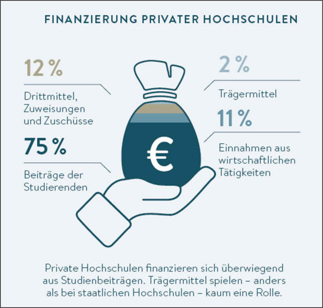 Finanzierung privater Hochschulen