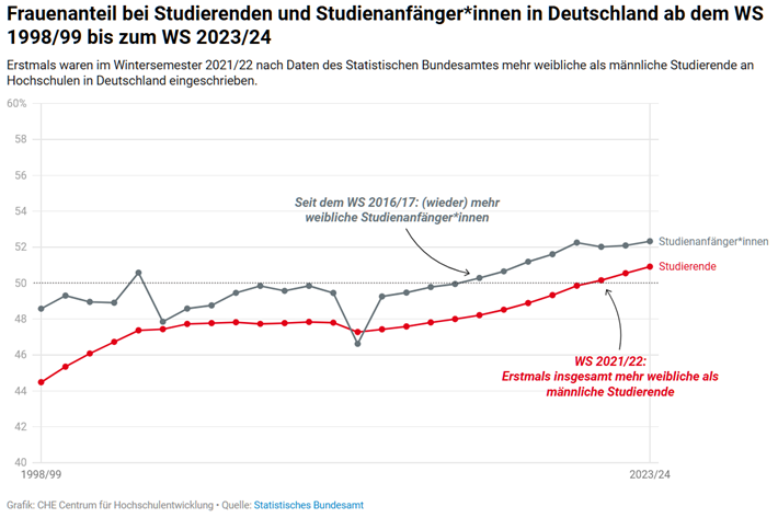 Frauenanteil bei Studierenden bis 2024