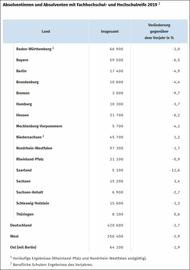 Hochschulreife 2019