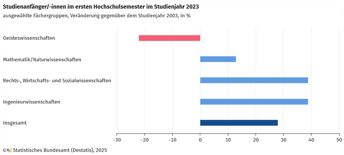 StudienanfängerInnen im ersten Hochschulsemester im Studienjahr 2023